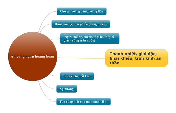 Thành phần dược liệu trong viên an cung ngưu hoàng hoàn Thành phần dược liệu trong viên an cung ngưu hoàng hoàn
